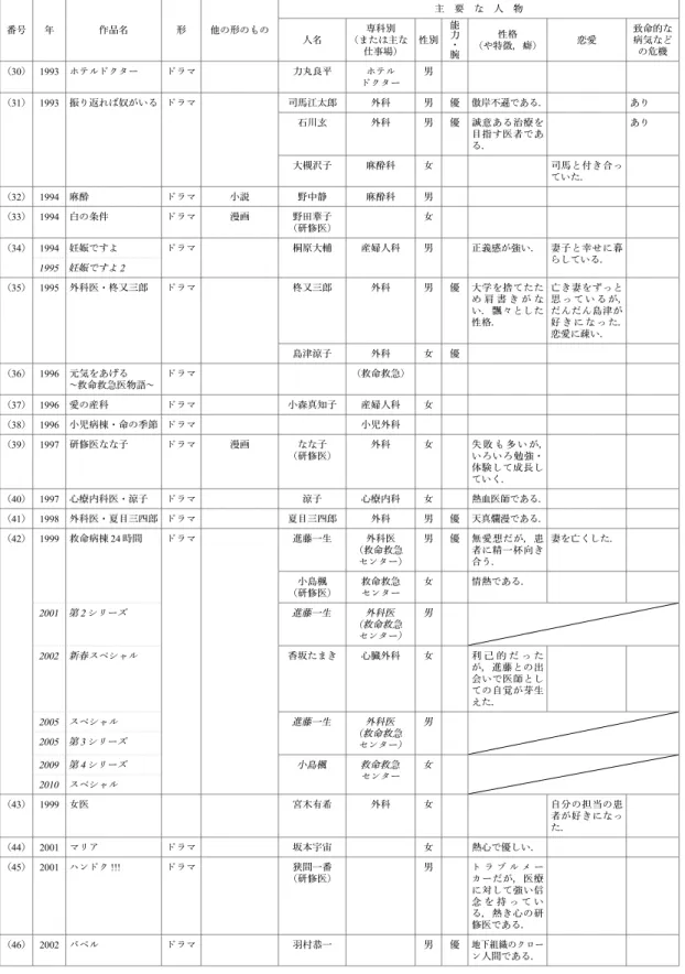 表 1 続き 番号 年 作品名 形 他の形のもの 主 要 な 人 物 人名 専科別 （または主な 仕事場） 性別 能力・腕 性格 （や特徴，癖） 恋愛 致命的な病気などの危機 （30） 1993 ホテルドクター ドラマ 力丸良平 ホテル ドクター 男 （31） 1993 振り返れば奴がいる ドラマ 司馬江太郎 外科 男 優 傲岸不遜である． あり 石川玄 外科 男 優 誠意ある治療を 目指す医者であ る． あり 大槻沢子 麻酔科 女 司馬と付き合っ ていた． （32） 1994 麻酔 ドラマ 小説 野中静 