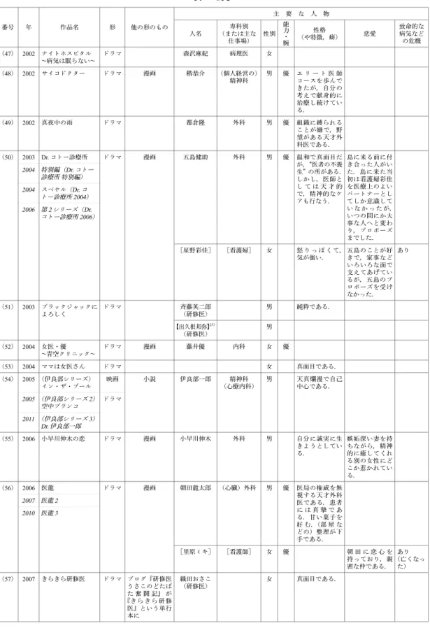 表 1 続き 番号 年 作品名 形 他の形のもの 主 要 な 人 物 人名 専科別 （または主な 仕事場） 性別 能力・腕 性格 （や特徴，癖） 恋愛 致命的な病気などの危機 （47） 2002 ナイトホスピタル ∼病気は眠らない∼ ドラマ 森沢麻紀 病理医 女 （48） 2002 サイコドクター ドラマ 漫画 楷恭介 （個人経営の） 精神科 男 優 エ リ ー ト 医 師コースを歩んで きたが，自分の 考えで献身的に 治療し続けてい る． （49） 2002 真夜中の雨 ドラマ 都倉隆 外科 男 優 組織