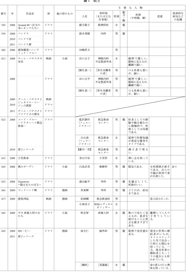 表 1 続き 番号 年 作品名 形 他の形のもの 主 要 な 人 物 人名 専科別 （または主な 仕事場） 性別 能力・腕 性格 （や特徴，癖） 恋愛 致命的な病気などの危機 （58） 2008 Around 40 ∼注文の 多いオンナたち∼ ドラマ 緒方聡子 精神科医 女 優 （59） 2008 パンドラ ドラマ 鈴木秀樹 内科 男 優 2010 パンドラⅡ 2011 パンドラⅢ （60） 2008 感染爆発∼パンで ミック・フルー ドラマ 田嶋哲夫 男 （61） 2008 チーム・バチスタの 栄光 映画