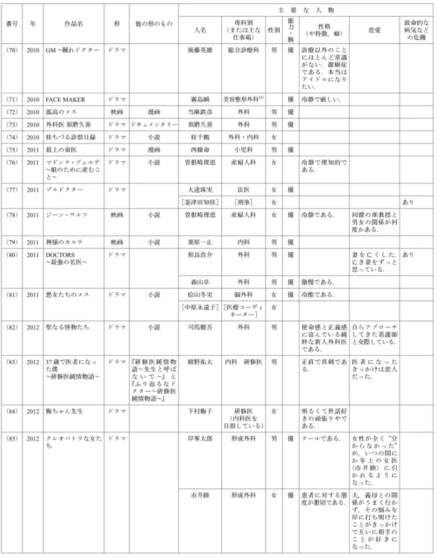表 1 続き 番号 年 作品名 形 他の形のもの 主 要 な 人 物 人名 専科別 （または主な 仕事場） 性別 能力・腕 性格 （や特徴，癖） 恋愛 致命的な病気などの危機 （70） 2010 GM ∼踊れドクター ドラマ 後藤英雄 総合診療科 男 優 診療以外のこと にほとんど常識 がない．潔癖症 である．本当は アイドルになり たい． （71） 2010 FACE MAKER ドラマ 霧島瞬 美容整形外科 24） 優 冷静で厳しい． （72） 2010 孤高のメス 映画 漫画 当麻鉄彦 外科 男 優 