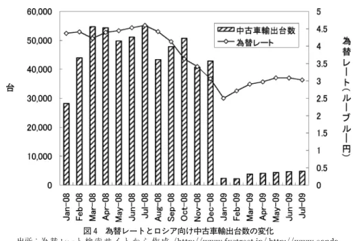 図 4 為替レートとロシア向け中古車輸出台数の変化 出所：為 替 レート 検 索 サ イ ト か ら 作 成（http: // www.fxstreet.jp/ ,http: // www.oanda