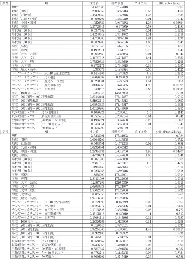 表 7 満足度を説明するロジット回帰分析 女性 項 推定値 標準誤差 カイ 2 乗 p 値（Prob>ChiSq） 切片 -4. 687986 272. 47848 0 0