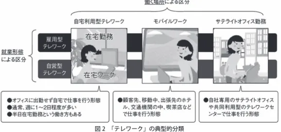 図 2 「テレワーク」の典型的分類