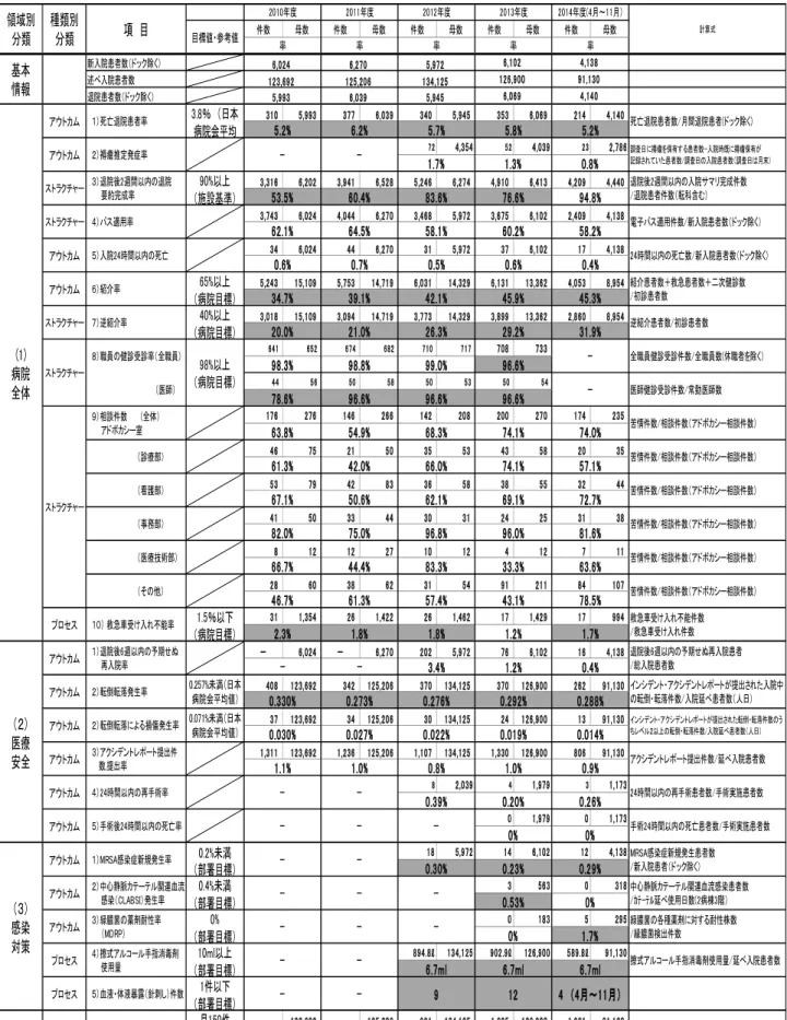 表 3  恵寿総合病院クリニカル・インディケーター  年度別推移  2010～2014  件数 母数 件数 母数 件数 母数 件数 母数 件数 母数 新入院患者数（ドック除く） 述べ入院患者数 退院患者数（ドック除く） 310 5,993 377 6,039 340 5,945 353 6,069 214 4,140 72 4,354 52 4,039 23 2,786 3,316 6,202 3,941 6,528 5,246 6,274 4,910 6,413 4,209 4,440 3,743 6,0