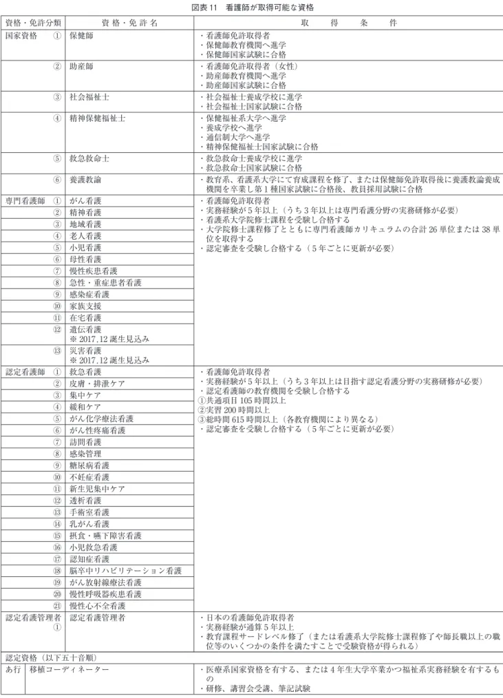 図表 11 看護師が取得可能な資格 資格・免許分類 資 格・免 許 名 取 得 条 件 国家資格 ① 保健師 ・看護師免許取得者 ・保健師教育機関へ進学 ・保健師国家試験に合格 ② 助産師 ・看護師免許取得者（女性） ・助産師教育機関へ進学 ・助産師国家試験に合格 ③ 社会福祉士 ・社会福祉士養成学校に進学 ・社会福祉士国家試験に合格 ④ 精神保健福祉士 ・保健福祉系大学へ進学 ・養成学校へ進学 ・通信制大学へ進学 ・精神保健福祉士国家試験に合格 ⑤ 救急救命士 ・救急救命士養成学校に進学 ・救急救命士国家