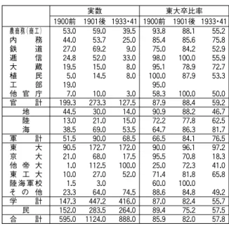表 14は着任機関別に東大卒比率 を３つの時期に区分して見たもの である。官庁では内務省・大蔵省 で東大卒比率の低下が緩やかであ った。海軍においても東大卒が健 闘を続けている。また学校では時 代趨勢に反して純血化が進んでい く。1900年以前で90.0％と、ただ でさえ高い純血率であったのが、 1933・1941年では97.2％と、純血 種の生成に到った。東大の純血化 と並行して、他大学着任者に占め る東大卒の比率は低下していく。 と く に 京 大 で は 1 9 0 0 年 以 前 に 95.5％であ