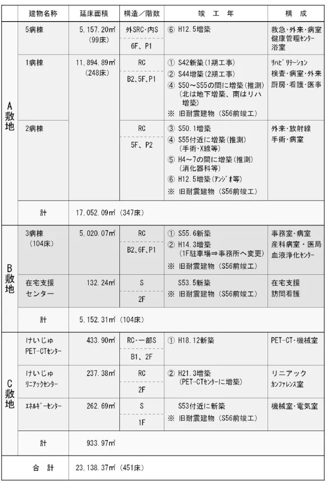 図 4  主要な既存建物の概要   