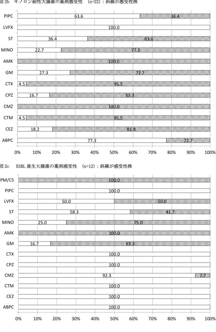 図 2b  キノロン耐性大腸菌の薬剤感受性  (n=22)：斜線が感受性株 図 2c  ESBL 産生大腸菌の薬剤感受性  (n=12)：斜線が感受性株77.318.24.516.74.527.322.736.4100.063.6 22.7 81.8 95.5 100.0 83.3 95.5 72.7 100.0 77.3 63.6 36.4 0%10%20%30%40%50%60%70%80% 90% 100%ABPCCEZCTMCMZCPZCTXGMAMKMINOSTLVFXPIPC 100.0100.