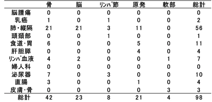 表 2  恵寿病院における対症照射例の部位別頻度  表 3  緊急照射例の内訳（恵寿病院）  患者の状態を直接把握できないという点である。こ れらを補うため，放射線技師と看護師が治療医と頻 回にメールと電話等で患者状態（PS 等）を報告し 治療計画に活かしている 2 ） 。幾つかの問題点はある ものの，遠隔放射線治療はいつでも治療計画を依頼 することができるため，緊急照射が必要な場合でも 即座に対応できている。  東海大は関東の主要病院の一つであり，放射線治 療の部位別の割合は全国平均に近い。恵寿病院では 