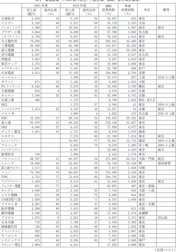 表 2 電機産業（1,000 億円以上，1 部上場，連結，含む精密機械) 2001 年度 2018 年度 連結 従業員数 （人） 従業員数単独（人） 本社 備考売上高 (億円) 海外比率(％) 売上高(億円) 海外比率(％) 日清紡 H 2,258 16 5,120 54 22,827 235 東京 イビデン 2,120 46 2,911 68 14,718 3,525 大垣 コニカミノルタ 5,396 57 10,591 81 44,360 5,207 東京 統合 ブラザー工業 3,804 68 6,83