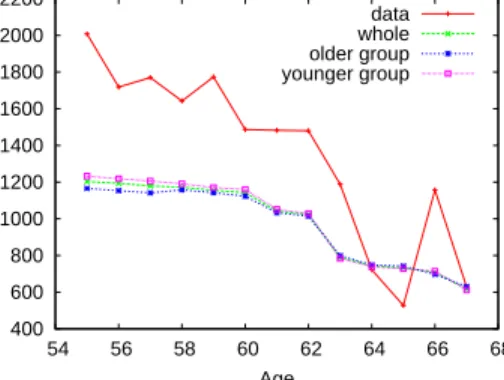 Figure 7: Simulation Result: Average of Hours Worked at Each Age