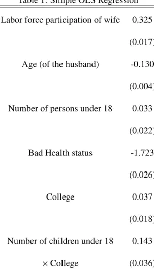 Table 1: Simple OLS Regression Labor force participation of wife 0.325