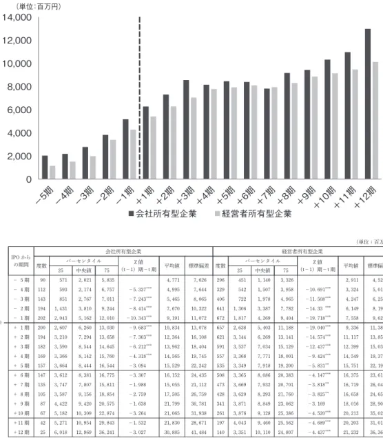 図表 7 IPO 前後の売上高の推移 (単位：百万円) IPO IPO からの期間 会社所有型企業 経営者所有型企業度数パーセンタイルZ 値（t－1）期－t 期平均値標準偏差 度数パーセンタイルZ 値 （t－1）期－t 期 平均値 標準偏差25中央値7525中央値75－ 5 期905712,0215,8354,7717,6262964511,1403,3262,9114,529－ 4 期1125932,1746,757－5.337＊＊＊4,9957,6443295421,5073,958－10.691＊＊＊