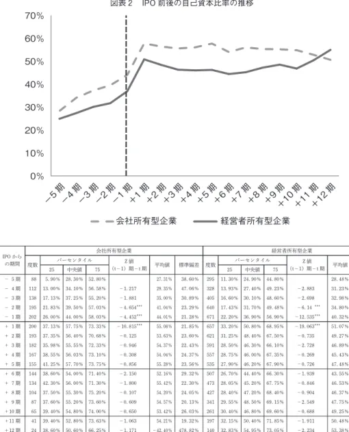 図表 2 IPO 前後の自己資本比率の推移 IPO IPO からの期間 会社所有型企業 経営者所有型企業度数パーセンタイルZ 値（t－1）期－t 期平均値標準偏差 度数パーセンタイルZ 値 （t－1）期－t 期 平均値 標準偏差25中央値7525中央値75－ 5 期885.90％ 28.30％ 52.80％27.31％38.60％295 11.30％ 24.90％ 44.80％28.48％25.67％－ 4 期112 13.00％ 34.10％ 56.58％－1.21729.35％47.06％328 13.