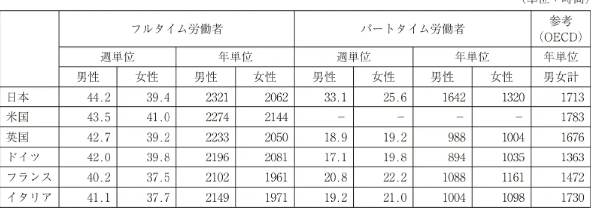 表 2 主な先進国における平均労働時間の国際比較（2016 年）