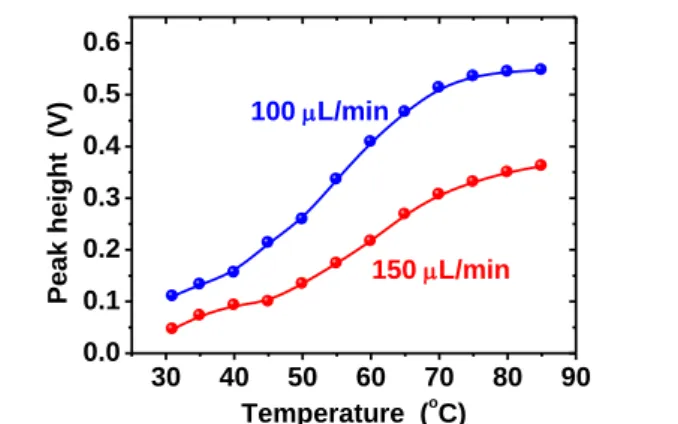 Fig. 2  Effect of reactor temperature on the response signal obtained for  20 ppbv HCHO