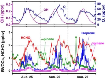 Fig. 9.  Diurnal variations in HCHO and the related compounds. The OH  concentrations were from ref