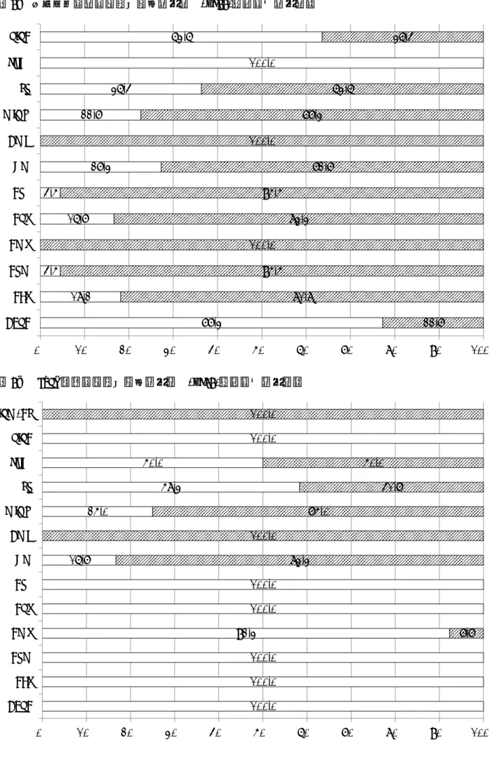 図 2b  キノロン耐性大腸菌の薬剤感受性  (n=22)：斜線が感受性株 図 2c  ESBL 産生大腸菌の薬剤感受性  (n=12)：斜線が感受性株77.318.24.516.74.527.322.736.4100.063.6 22.7 81.8 95.5 100.0 83.3 95.5 72.7 100.0 77.3 63.6 36.4 0%10%20%30%40%50%60%70%80% 90% 100%ABPCCEZCTMCMZCPZCTXGMAMKMINOSTLVFXPIPC 100.0100.
