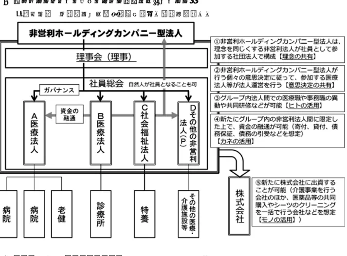 図 2  非営利ホールディングカンパニー型法人制度のイメージ        厚生労働省  医療法人の事業展開等に関する検討会資料より 表 1  新型法人 3 つの類型（神野私案）  は，当事者間の競争よりも協調が必要であり，そ の際，医療法人等が容易に再編・統合できるよう 制度の見直しを行うことが重要である。  このため，医療法人制度・社会福祉法人制度に ついて，非営利性や公共性の堅持を前提としつつ， 機能の分化・連携の推進に資するよう，例えばホ ．．．． ールディングカンパニーの枠組みのような ．．．．．