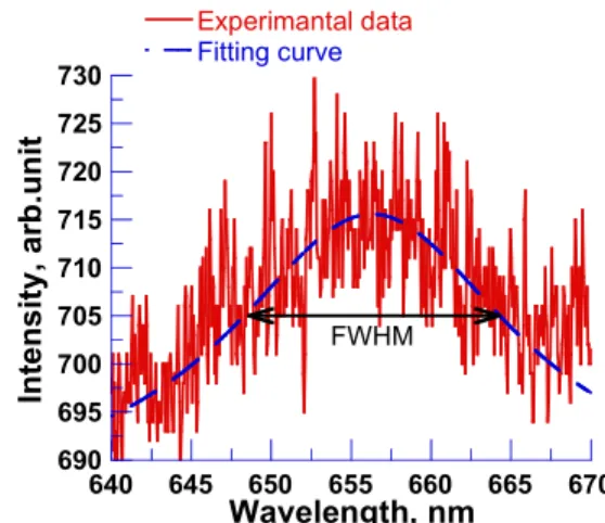 Fig. 5 Boltzmann’s plot computed from Eq. (1) and Fig. 4. 
