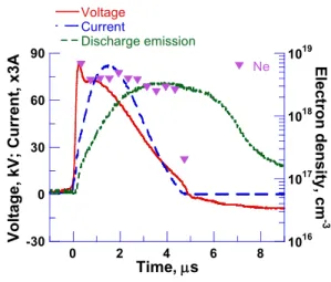 Fig. 7 Dependence of H α  spectral broadened by Stark  effect.  -30 0306090 10 16101710181019 0 2 4 6 8VoltageCurrentDischarge emission Ne