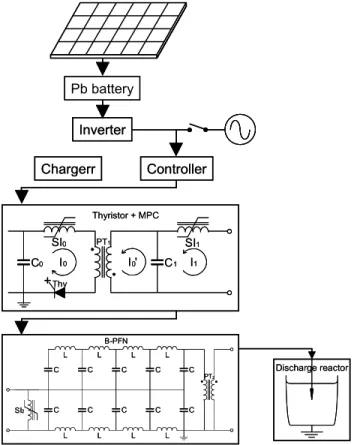 Figure 2. Block diagram of an all solid state pulsed power system for water  treatment