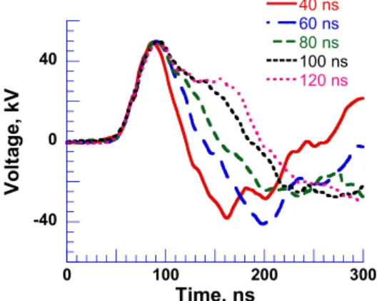 Figure 5 shows the applied voltage to the discharge reactor  for different pulse durations [18]