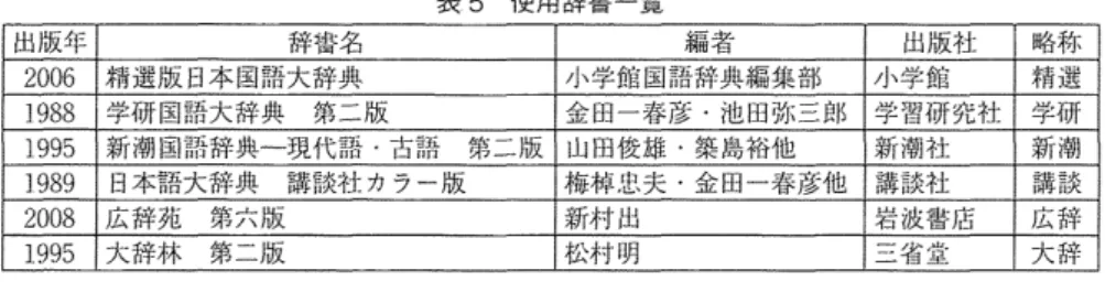 表 5 使用辞書一覧 出版年 辞議:名 編者 出版社 略称 2 0 0 6   精選 j 坂日本間語大辞典 小学館国語辞典編集部 小学館 精選 1 9 8 8   学研国語大辞典 第二版 金田一春彦・池田弥三郎 学習研究社 学研 1 9 9 5 新潮 l~ 語辞典一現代諾・古語 第二版 山田俊雄・築島裕他 新潮社 新i事 i 1 9 8 9   日本語大辞典 講談社カラー版 梅梓忠夫・金田一春彦他 講談社 講談 2 0 0 8   広 辞 苑 第 六 版 新村出 岩波書 j 苫 広辞 1 9 9 5   大