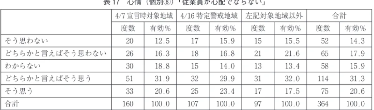 表 17 心情（個別⑧）⽛従業員が心配でならない⽜ 4/7 宣言時対象地域 4/16 特定警戒地域 左記対象地域以外 合計 度数 有効％ 度数 有効％ 度数 有効％ 度数 有効％ そう思わない 20 12.5 17 15.9 15 15.5 52 14.3 どちらかと言えばそう思わない 26 16.3 18 16.8 21 21.6 65 17.9 わからない 30 18.8 15 14.0 13 13.4 58 15.9 どちらかと言えばそう思う 51 31.9 32 29.9 31 32.0 114 3