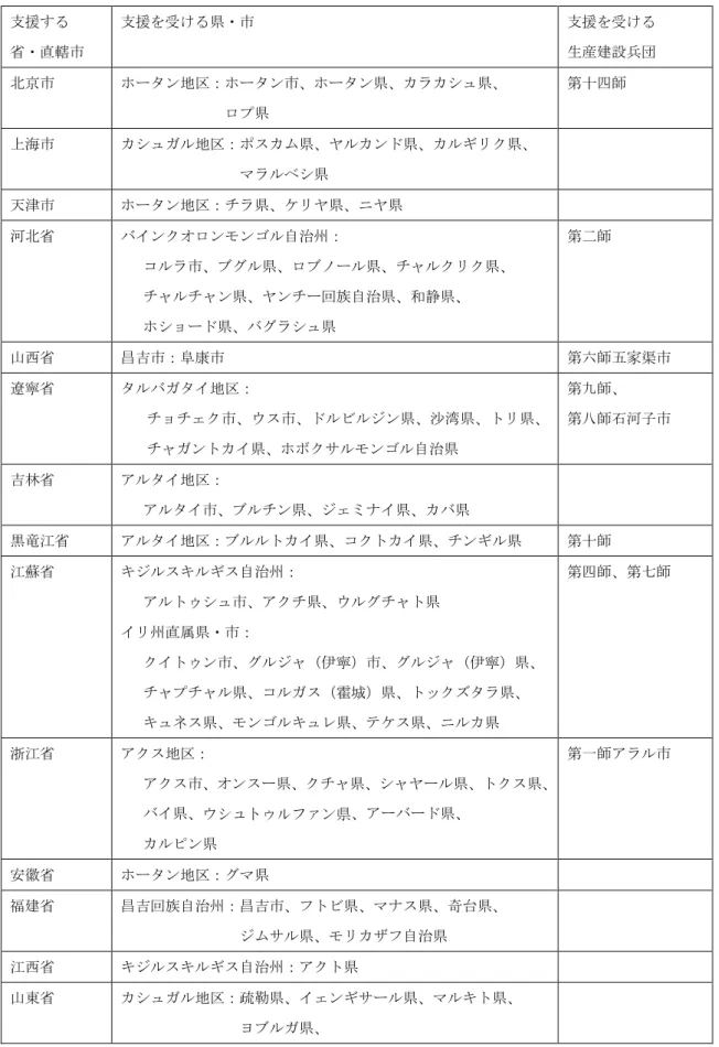 表 2-6  新疆に対する各地方政府の「対口支援」 （2013 年）  支援する  省・直轄市  支援を受ける県・市  支援を受ける 生産建設兵団  北京市  ホータン地区：ホータン市、ホータン県、カラカシュ県、  ロプ県  第十四師  上海市  カシュガル地区：ポスカム県、ヤルカンド県、カルギリク県、  マラルベシ県  天津市  ホータン地区：チラ県、ケリヤ県、ニヤ県  河北省  バインクオロンモンゴル自治州：  コルラ市、ブグル県、ロブノール県、チャルクリク県、  チャルチャン県、ヤンチー回族自治県、和