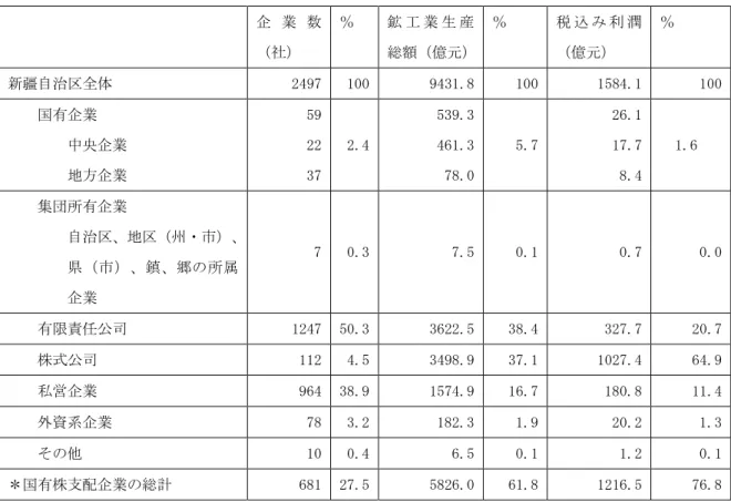 表 2-3  新疆の規模以上鉱工業企業の所有制（2014 年）  企 業 数 （社）  ％  鉱 工 業 生 産 総額（億元）  ％  税 込 み 利 潤（億元）  ％  新疆自治区全体  2497  100  9431.8  100  1584.1  100  国有企業          中央企業          地方企業  59 22 37  2.4  539.3 461.3 78.0  5.7  26.1 17.7 8.4  1.6  集団所有企業          自治区、地区（州・市）、 県（市