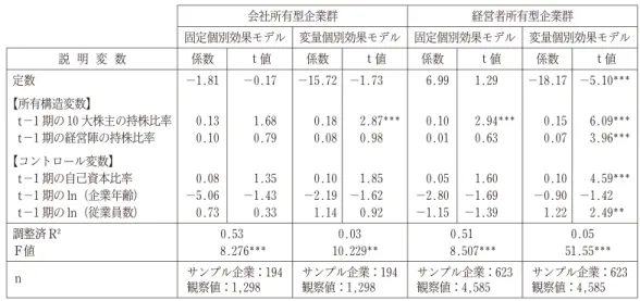 図表 7 I PO後の株式所有構造と I PO後の超過 ROAの関係
