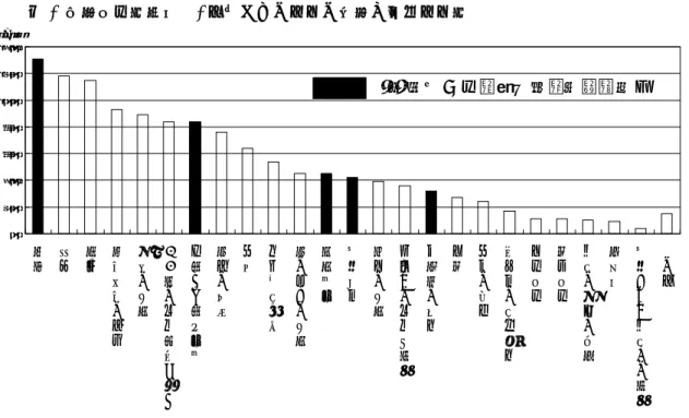 図 1 看護業務量調査  1 人当たりの仕事の種類と平均仕事量  図２ 看護補助者への業務移管率 図３ 看護師アンケート 新たな看護補助者導入で業務負担が軽減したか（ｎ＝１２名） 5%2%2%26%28%0306090120150□看護師■補助者（分） 100% 100% 83% 83% 67% 0%20%40%60%80% 100%120% 入 退院 準備 患者 案内 ナー ス コー ル初 回 対 応 電話 応 対 カルテ 入 力思う思わない 変わらない020406080100120140記録測定観察診療