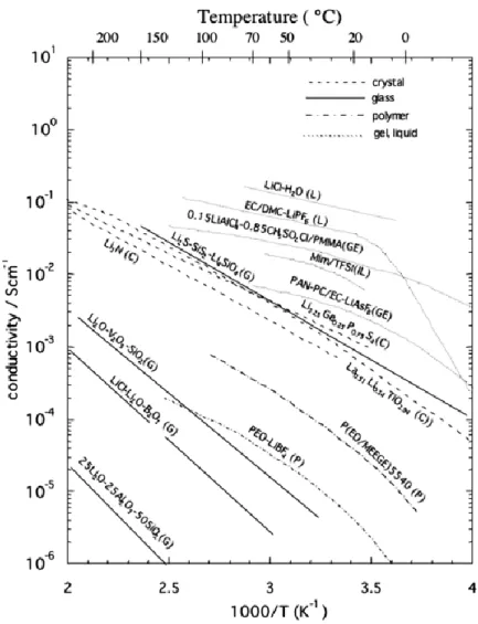 Fig. 1. 3. Temperature dependence of the ionic conductivity in typical lithium ion conductors  including crystals (C), glasses (G), liquid(L), ionic liquid (IL), polymers (P) and gels 