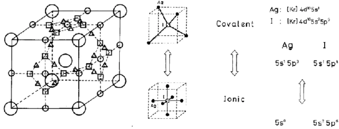 Fig. 1.4. Available sites for silver ions in AgI and the bond fluctuations 