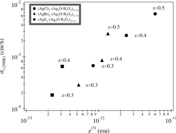 Fig. 2.2. Relationship between the ionic conductivity σ i  [10] and the third-order  susceptibility χ (3)  [9] in AgX-Ag 2 O-B 2 O 3  glasses