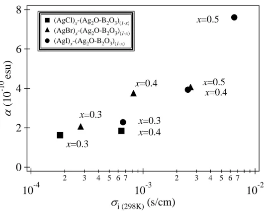 Fig. 2.4. Relationship between the ionic conductivity σ i  and the the Miller coefficient α  in AgX-Ag 2 O-B 2 O 3  glasses
