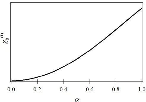 Fig. 2.5. Relation between the linear bond orbital polarizability χ b (1)  and the covalency α