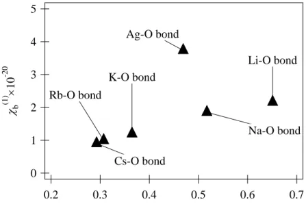 Fig. 2.9. Correlation between the linear bond orbital polarizability χ b (1)  and the covalency  α of the R-O bond