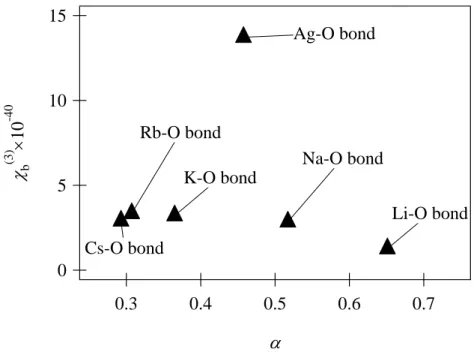 Fig. 2.11. Correlation between the third order bond orbital polarizability χ b (3)