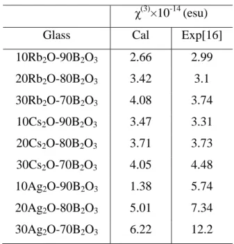 Table  2.1. Calculated and measured values of the nonlinear optical  constants  in  xR 2 O  -  (100-x)B 2 O 3  glasses.