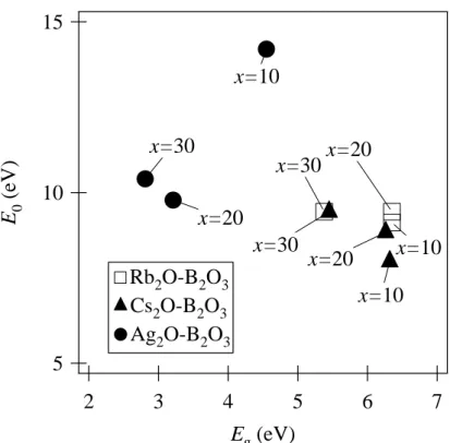 Fig. 2.14. The relation between the energy gap E g  and the oscillator energy E 0  for xR 2 O -  (100-x)B 2 O 3  glasses