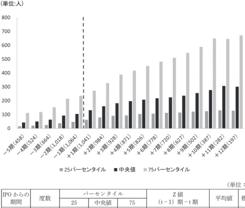 図表 7 IPO 前後の従業員数の推移 （単位：百万円） IPO IPO からの期間 度数 パーセンタイル Z 値 （t－1）期－t 期 平均値 標準偏差25中央値75－ 5 期4581643111100.82208.24－ 4 期5242050119－13.116＊＊＊109.60226.65－ 3 期6642563153－14.287＊＊＊143.72287.13－ 2 期1,0183793214－17.774＊＊＊202.69407.49－ 1 期1,06447105236－21.952＊＊＊227.