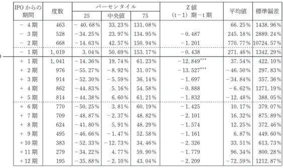 図表 10 IPO 前後の経常利益の超過成長率の推移 IPO IPO からの期間 度数 パーセンタイル Z 値 （t－1）期－t 期 平均値 標準偏差25中央値75－ 4 期463－ 40.68％33.23％ 131.08％ 66.25％ 1438.96％－ 3 期528－34.25％23.97％ 134.95％－0.487245.18％ 2889.24％－ 2 期668－14.63％42.57％ 150.94％－1.201770.77％ 10724.57％－ 1 期1,0193.04％50.69％ 153