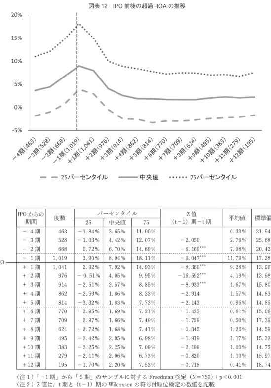 図表 12 IPO 前後の超過 ROA の推移 IPO IPO からの期間 度数 パーセンタイル Z 値 （t－1）期－t 期 平均値 標準偏差25中央値75－ 4 期463－1.84％3.65％11.00％0.30％31.94％－ 3 期528－1.03％4.42％12.07％－2.0502.76％25.68％－ 2 期6680.72％6.70％14.69％－6.169＊＊＊7.98％20.42％－ 1 期1,0193.90％8.94％18.11％－9.047＊＊＊11.79％17.28％ ＋ 1 期 1