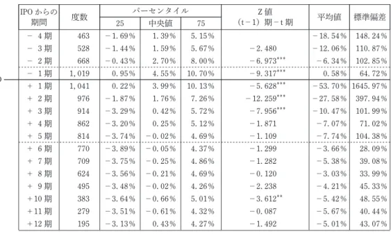 図表 13 IPO 前後の売上高利益率（超過値）の推移 IPO IPO からの期間 度数 パーセンタイル Z 値 （t－1）期－t 期 平均値 標準偏差25中央値75－ 4 期463－1.69％1.39％5.15％ －18.54％ 148.24％－ 3 期528－1.44％1.59％5.67％－2.480－12.06％ 110.87％－ 2 期668－0.43％2.70％8.00％－6.973＊＊＊－6.34％ 102.85％－ 1 期1,0190.95％4.55％ 10.70％－9.317＊＊＊0.58％