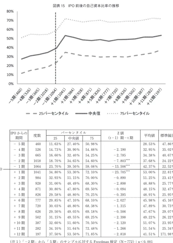 図表 15 IPO 前後の自己資本比率の推移 IPO IPO からの期間 度数 パーセンタイル Z 値 （t－1）期－t 期 平均値 標準偏差25中央値75－ 5 期46011.63％27.40％50.98％28.53％47.86％－ 4 期52614.73％30.90％54.88％－2.19032.95％35.02％－ 3 期66516.60％32.40％54.25％－2.78534.38％40.67％－ 2 期101818.70％34.65％54.60％－7.803＊＊＊37.68％24.22％－ 1 