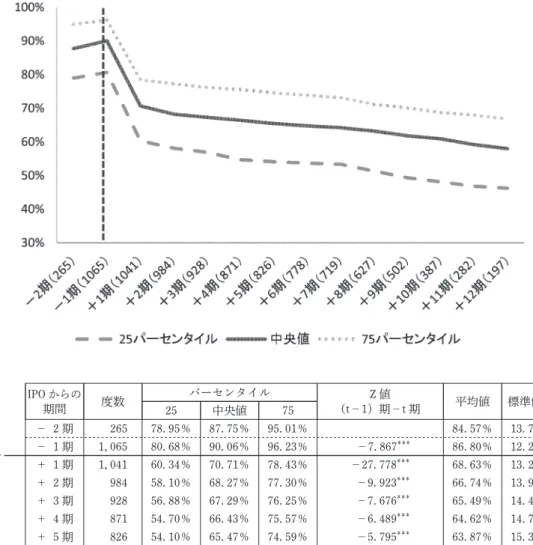 図表 16 10 大株主の持株比率の変化 IPO IPO からの期間 度数 パーセンタイル Z 値 （t－1）期－t 期 平均値 標準偏差25中央値75－ 2 期26578.95％87.75％95.01％84.57％13.71％－ 1 期1,06580.68％90.06％96.23％－7.867＊＊＊86.80％12.20％ ＋ 1 期 1,041 60.34％ 70.71％ 78.43％ －27.778 ＊＊＊ 68.63％ 13.27％ ＋ 2 期 984 58.10％ 68.27％ 77.30％ －9
