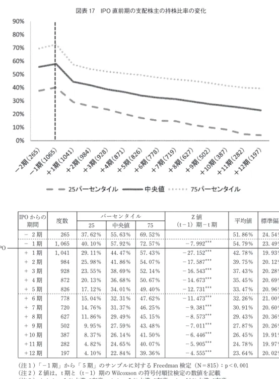図表 17 IPO 直前期の支配株主の持株比率の変化 IPO IPO からの期間 度数 パーセンタイル Z 値 （t－1）期－t 期 平均値 標準偏差25中央値75－ 2 期26537.62％55.63％69.52％51.86％24.54％－ 1 期1,06540.10％57.92％72.57％－7.992＊＊＊54.79％23.49％ ＋ 1 期 1,041 29.11％ 44.47％ 57.43％ －27.152 ＊＊＊ 42.78％ 19.93％ ＋ 2 期 984 25.98％ 41.86％ 54.