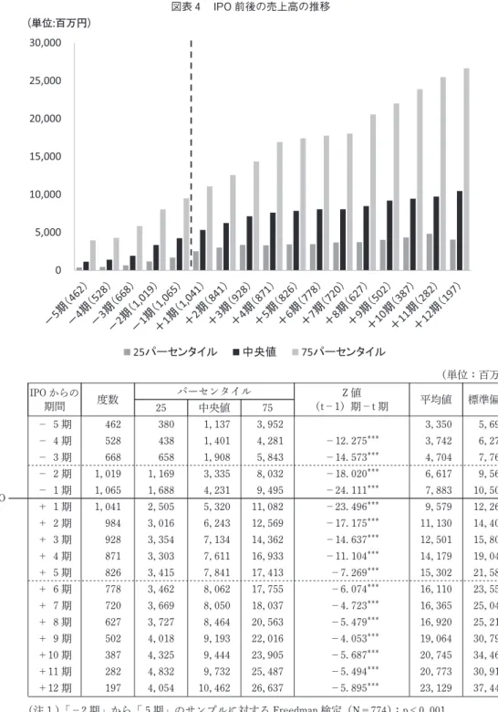 図表 4 IPO 前後の売上高の推移 （単位：百万円） IPO IPO からの期間 度数 パーセンタイル Z 値 （t－1）期－t 期 平均値 標準偏差25中央値75－ 5 期4623801,1373,9523,3505,693－ 4 期5284381,4014,281－12.275＊＊＊3,7426,274－ 3 期6686581,9085,843－14.573＊＊＊4,7047,764－ 2 期1,0191,1693,3358,032－18.020＊＊＊6,6179,569－ 1 期1,0651,688